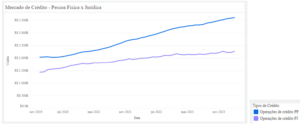 Evolução do mercado de crédito no Brasil