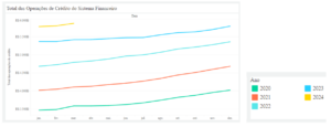 Gráfico mostra a evolução da operação de crédito no Brasil