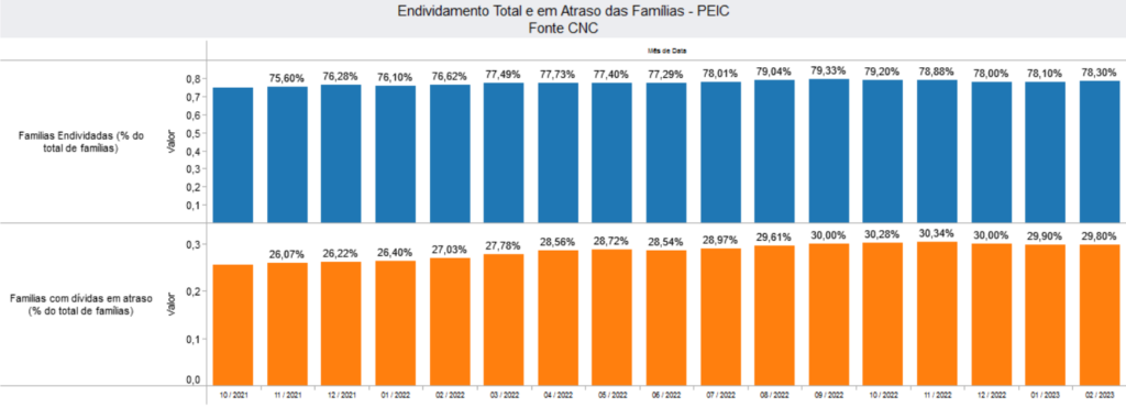 Gráfico com o endividamento total das famílias brasileiras