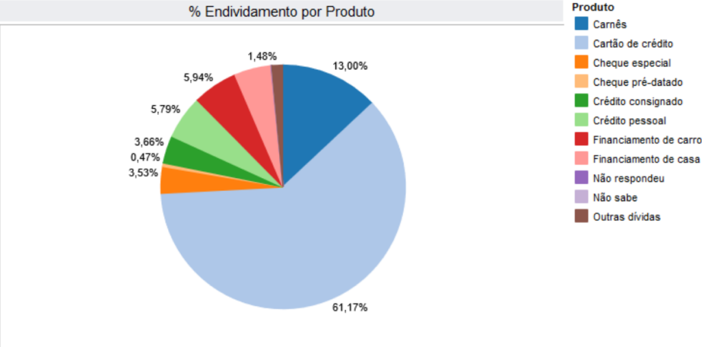 Produtos de maior causa de endividamento das famílias brasileiras