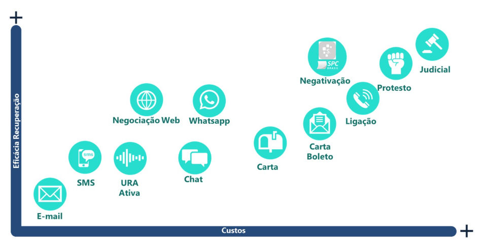 Curva da cobrança, custo versus tempo, régua de cobrança