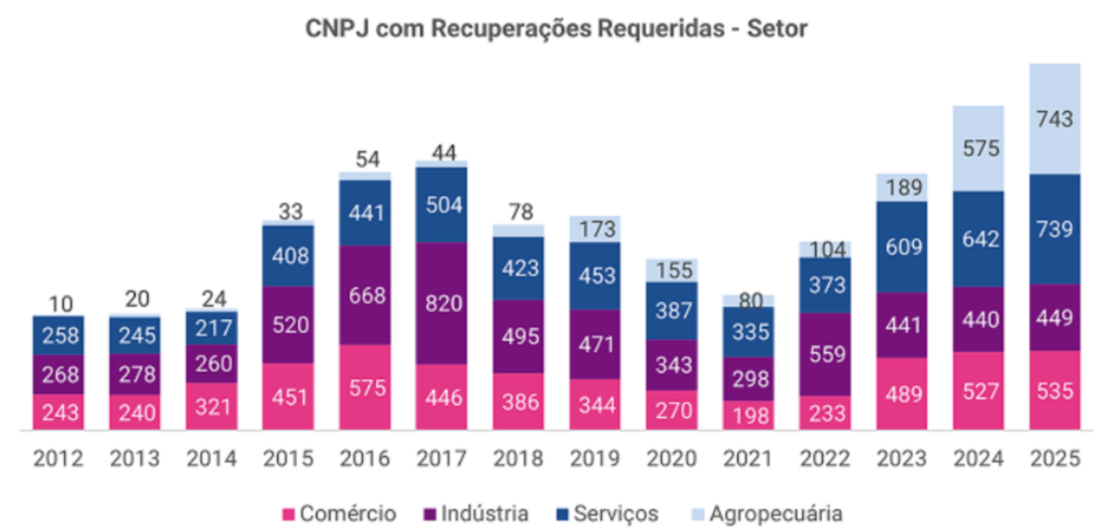 Endividamento do agro - Por setor