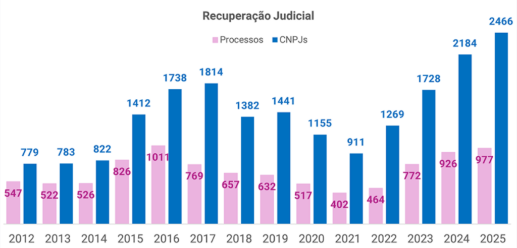 Endividamento do agro - Recuperação judicial