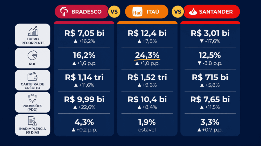 Lucro recorde e cobertura em queda: o que mostram os balanços do 2T26?