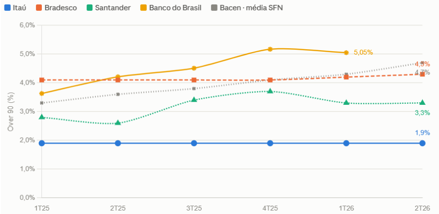 Lucro recorde e cobertura em queda: o que mostram os balanços do 2T26?